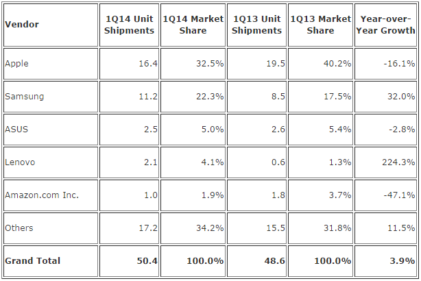 Dati di vendita tablet secondo trimestre 2014