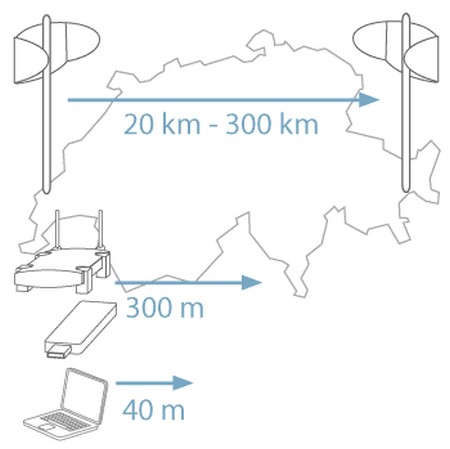 Comparazione tra le distanze raggiungibili da diverse tipologie di reti Wi-Fi