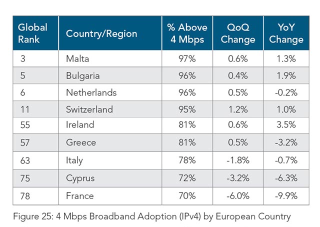 Adozione banda larga in Italia nel quarto trimestre 2016