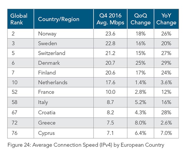Velocità media di connessione in Italia nel quarto trimestre 2016