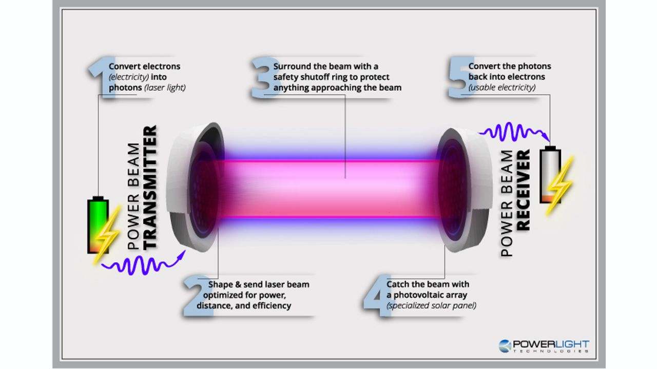 ricarica wireless via laser