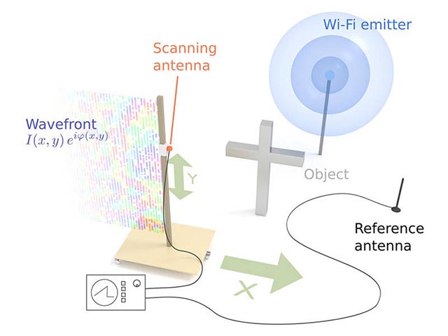 Riproduzione schematica dell'applicazione della mappatura olografica 3D