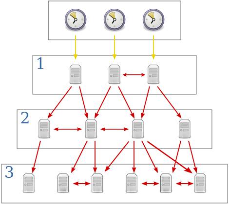 La stratificazione del protocollo NTP