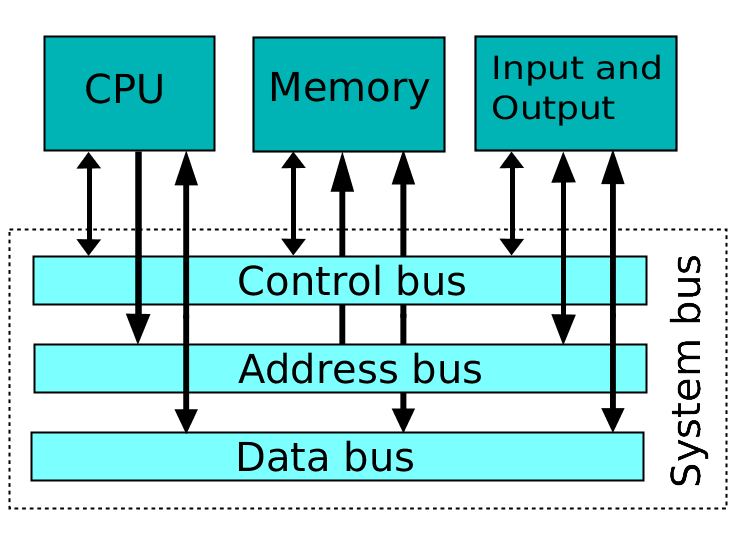 Schema descrittivo di una macchina di von Neumann