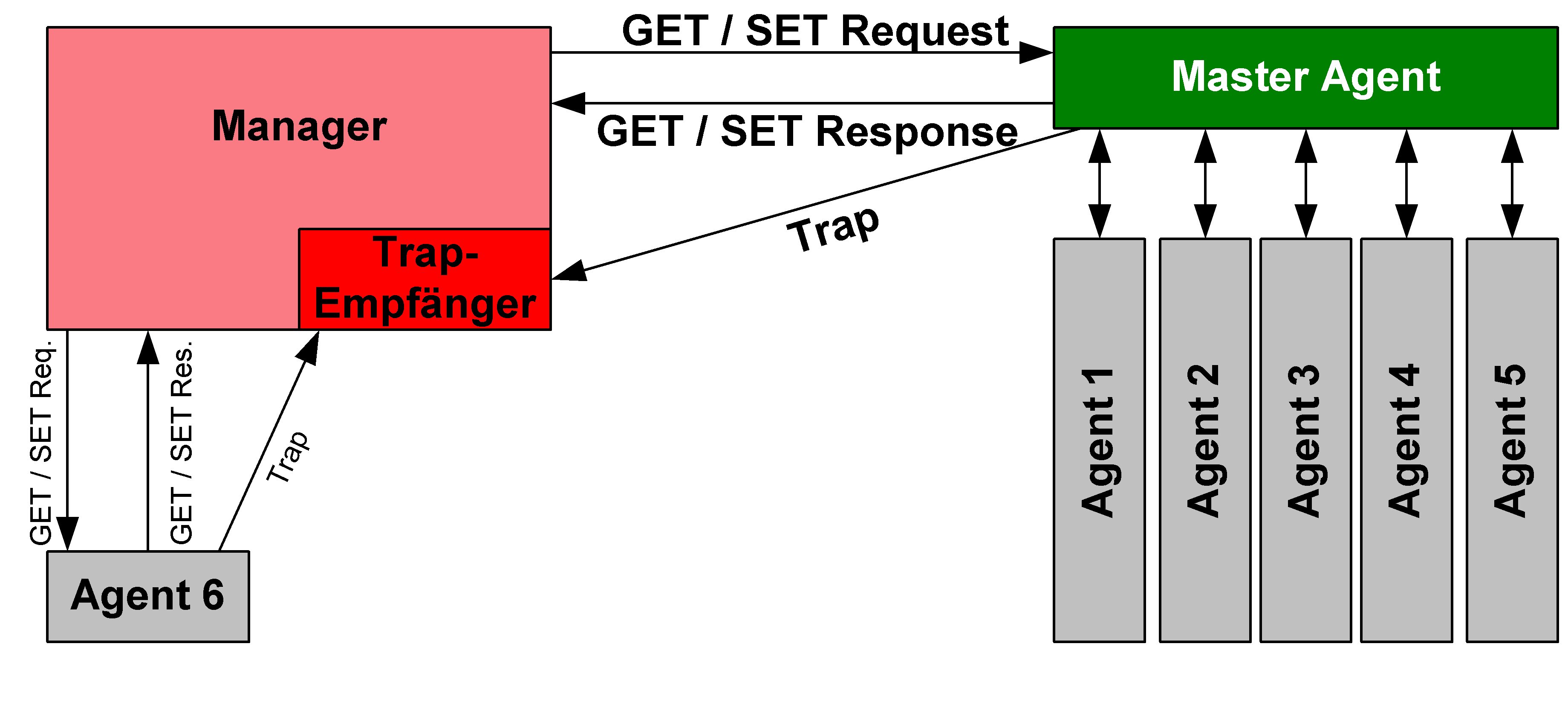 Schema di funzionamento del protocollo Snmp