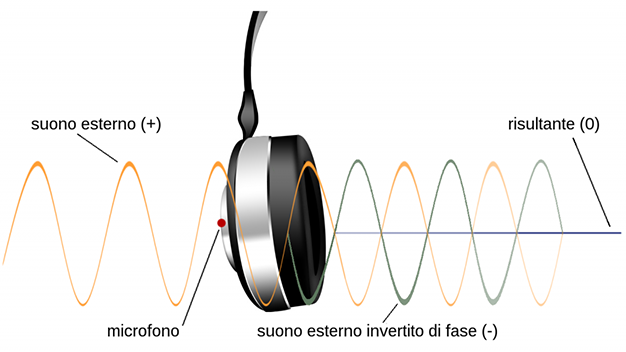 Come funzionano le cuffie a cancellazione di rumore