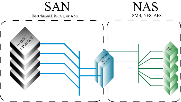SAN vs. NAS