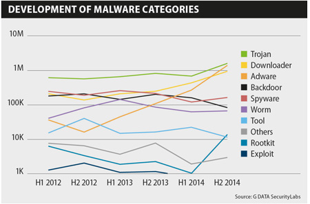 Categorie malware più diffuse
