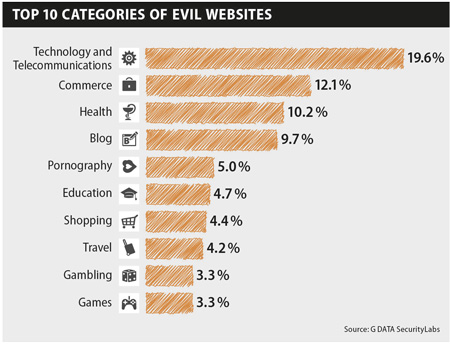 Categorie web più diffuse