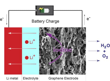 come funziona la batteria al litio ossigeno