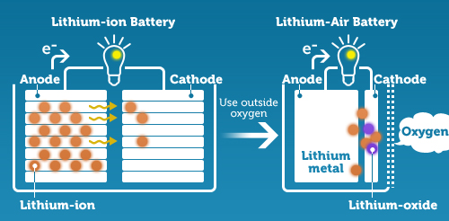 nuove batterie litio-ossigeno
