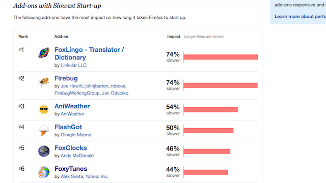 Peggiori estensioni per Firefox