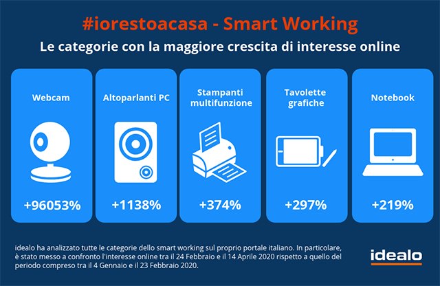 Spese per l'elettronica durante la quarantena