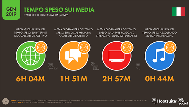 Tempo su Internet in Italia