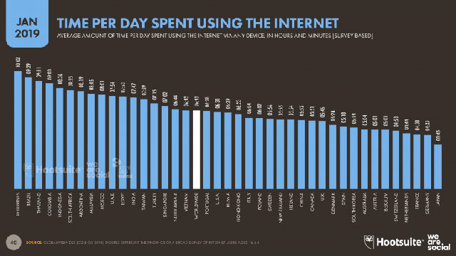 Tempo su Internet nel 2019