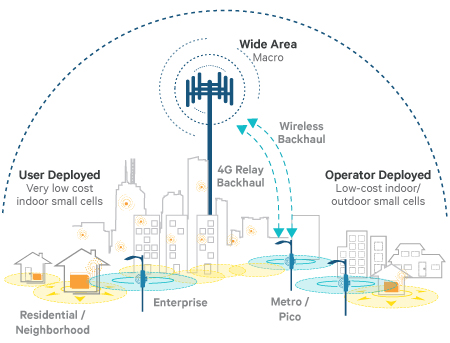 small cells