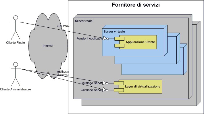 Schema di un sistema cloud