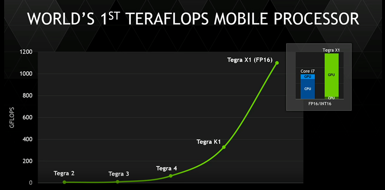 Prestazioni del Tegra X1