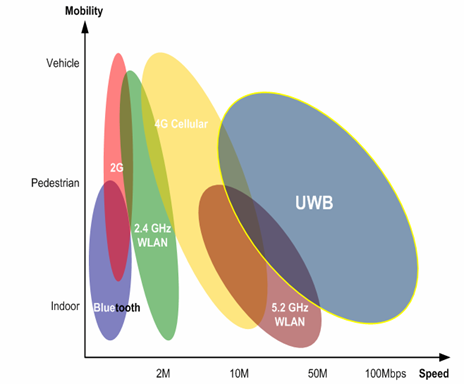 Banda UWB