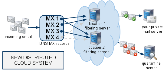 Schema record MX ridondante