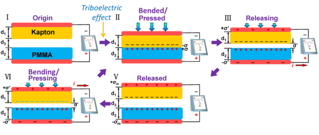 Nanogeneratore triboelettrico