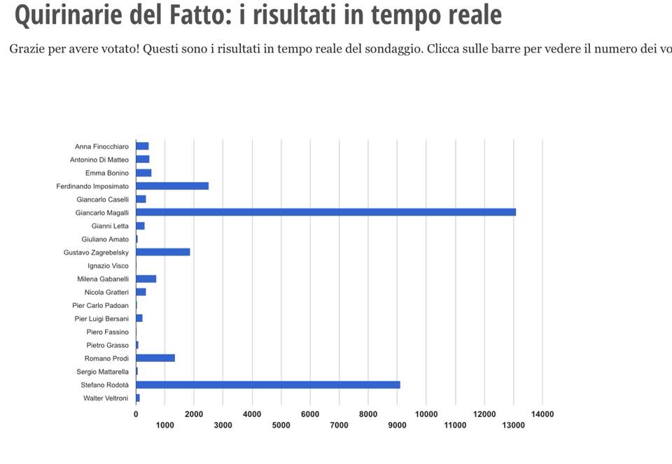 I risultati delle Quirinarie del Fatto Quotidiano