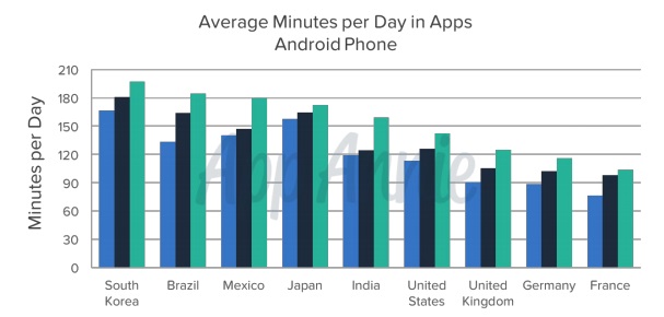 tempo utilizzo app