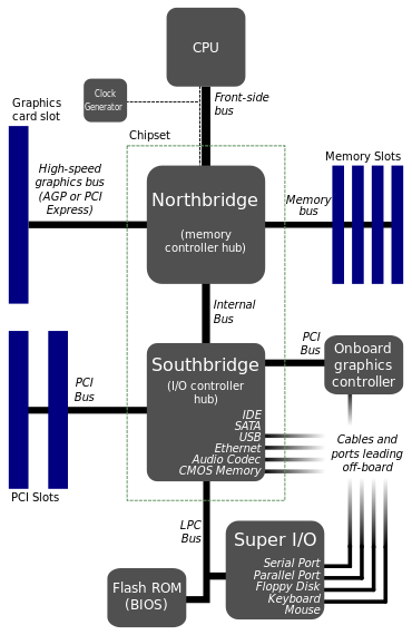 Organizzazione logica del chipset