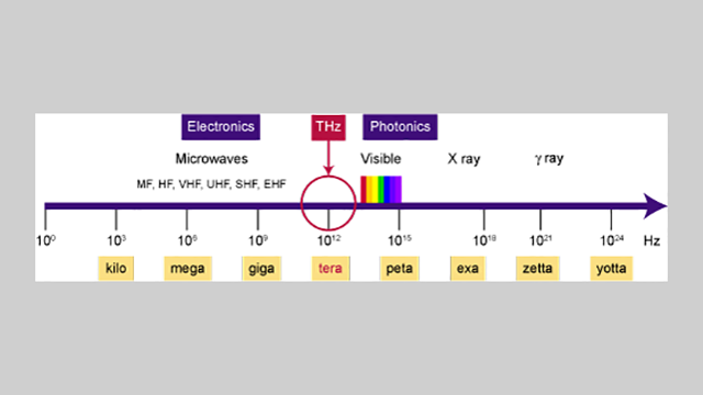 spettro terahertz