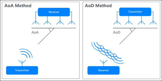 Schema di funzionamento del Bluetooth come localizzatore d'interni