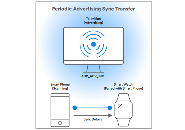 Advertising più efficiente con il Bluetooth 5.1