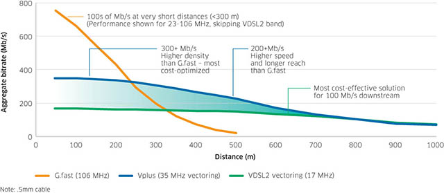 Confronto delle velocità di connessione tra ADSL, VDSL2 enhanced e G.Fast
