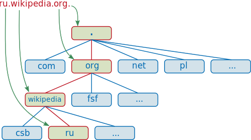 Organizzazione sintattica di un URL