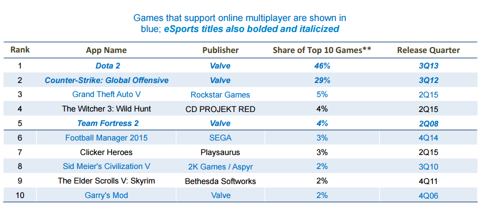 Top 10 giochi steam