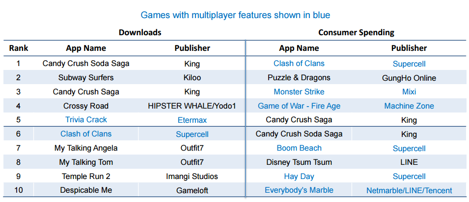 Classifica giochi più scaricati smartphone