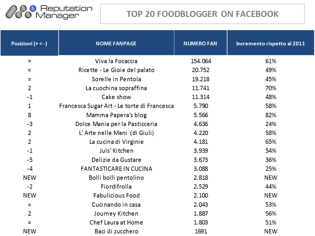 Il fenomeno foodblogger secondo Reputation Manager