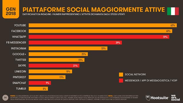 piattaforme social utilizzate italia