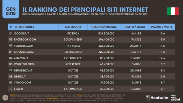 siti visitati in italia