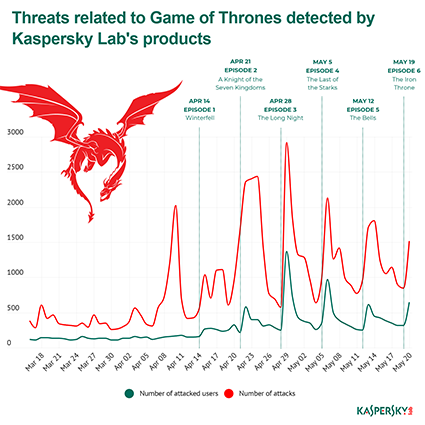 Dati del report Kaspersky