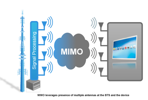 La tecnologia MiMo nelle comunicazioni mobile