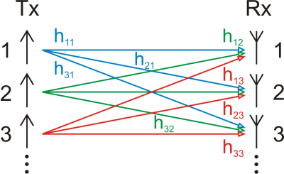 Schematizzazione del funzionamento di un sistema MiMo