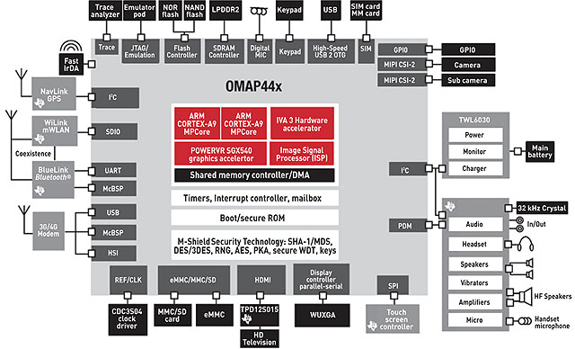 Esempio della struttura di un system on a chip